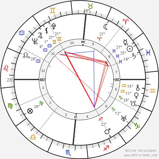 Hugh Lynn Cayce birth chart, biography, wikipedia 2024, 2025