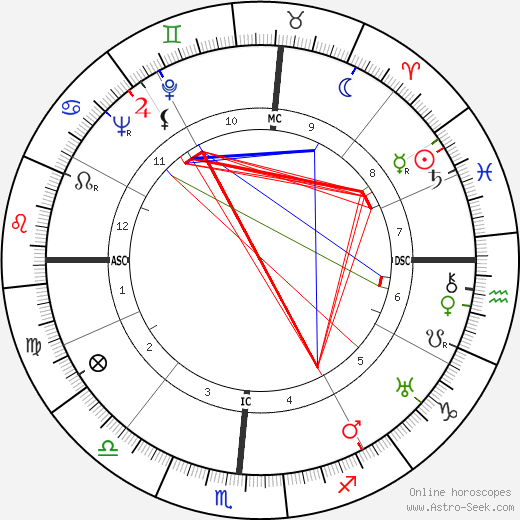 Hugh Lynn Cayce birth chart, Hugh Lynn Cayce astro natal horoscope, astrology