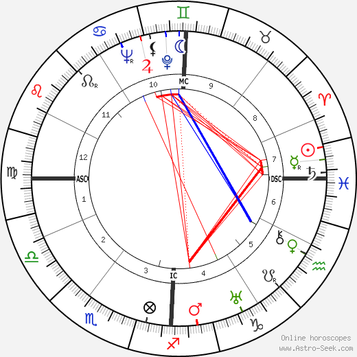 Hugh MacLennan birth chart, Hugh MacLennan astro natal horoscope, astrology