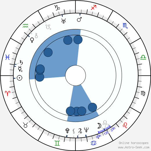 Lidija Kornějevna Čukovskaja wikipedia, horoscope, astrology, instagram