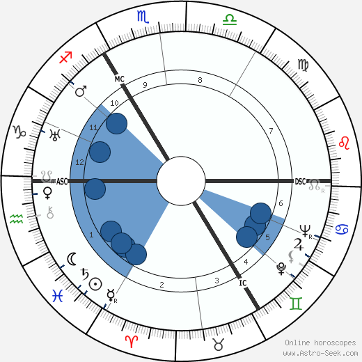 Ludwig Biermann wikipedia, horoscope, astrology, instagram