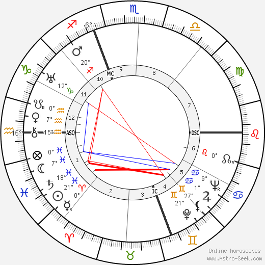 Mircea Eliade birth chart, biography, wikipedia 2024, 2025