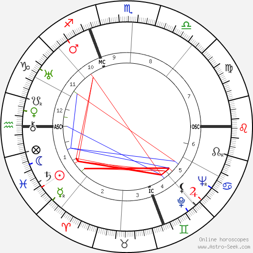 Mircea Eliade birth chart, Mircea Eliade astro natal horoscope, astrology