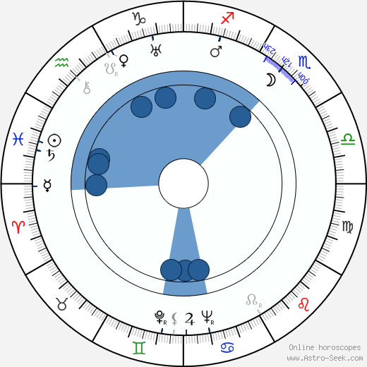 Nikola Popović Oroscopo, astrologia, Segno, zodiac, Data di nascita, instagram
