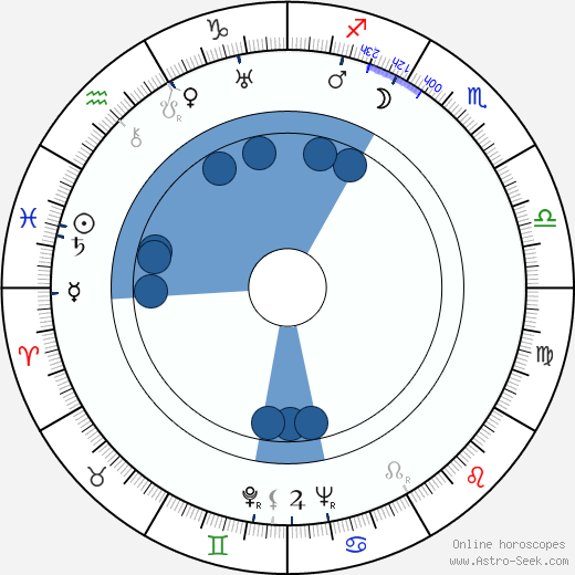 Nina Bonhardová horoscope, astrology, sign, zodiac, date of birth, instagram