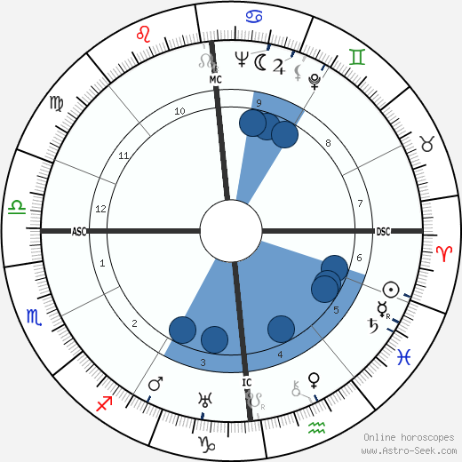 Roger Blin wikipedia, biography, birth chart, instagram Roger Blin wikipedia, horoscope, astrology, instagram