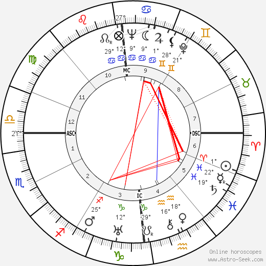 Roger Blin birth chart, biography, wikipedia 2023, 2024