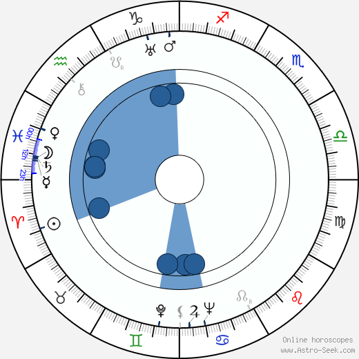 F. X. Mlejnek Oroscopo, astrologia, Segno, zodiac, Data di nascita, instagram