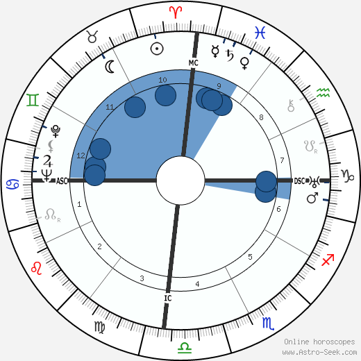 Francois Duvalier wikipedia, horoscope, astrology, instagram