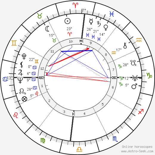 Francois Duvalier birth chart, biography, wikipedia 2024, 2025