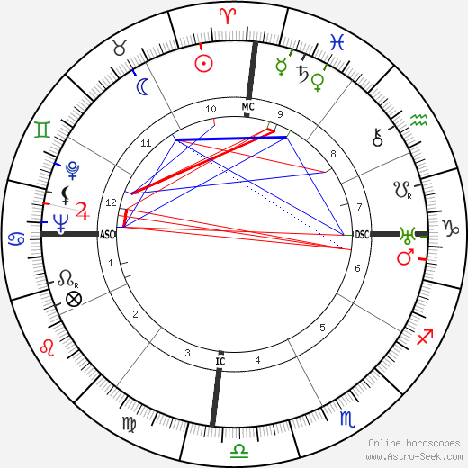 Francois Duvalier birth chart, Francois Duvalier astro natal horoscope, astrology