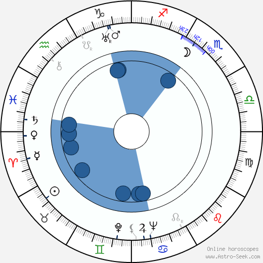 Fred Zinnemann wikipedia, biography, birth chart, instagram Fred Zinnemann wikipedia, horoscope, astrology, instagram