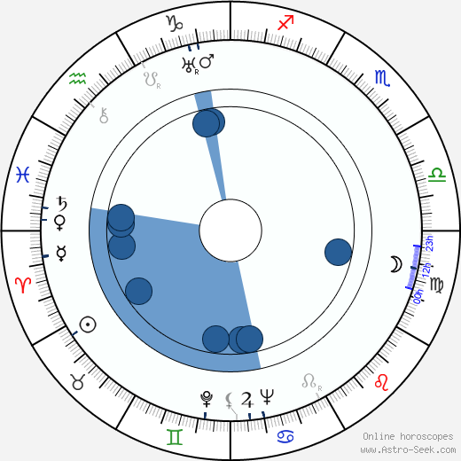 Gabriel Figueroa horoscope, astrology, sign, zodiac, date of birth, instagram