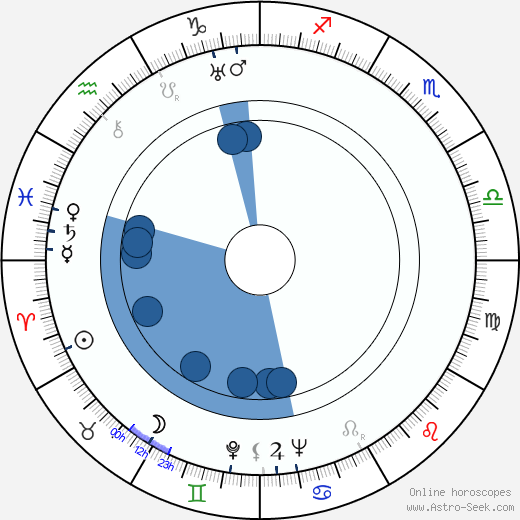 George Platt Lynes horoscope, astrology, sign, zodiac, date of birth, instagram