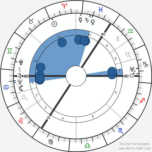 Gerard Cordonnier Oroscopo, astrologia, Segno, zodiac, Data di nascita, instagram