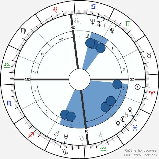 Helmut Raithel wikipedia, horoscope, astrology, instagram