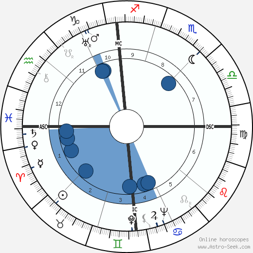 Henri Michel horoscope, astrology, sign, zodiac, date of birth, instagram