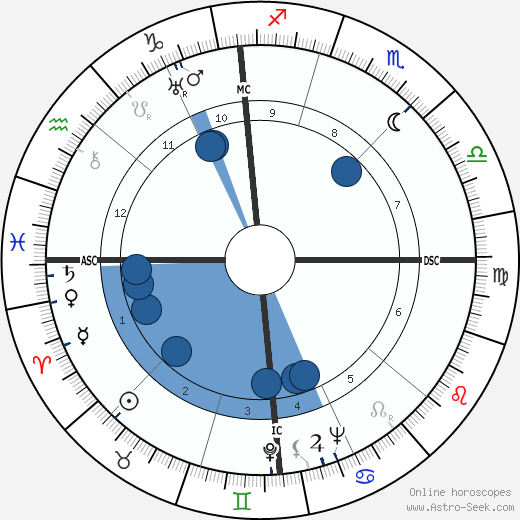 Henri Michel wikipedia, biography, birth chart, instagram Henri Michel wikipedia, horoscope, astrology, instagram