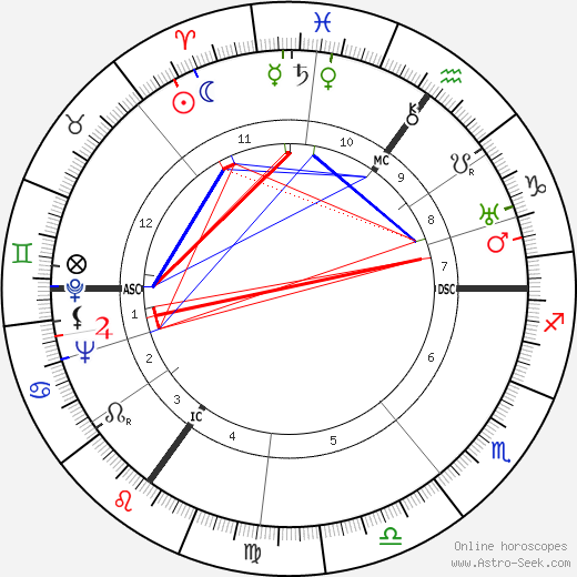 Joan Grant birth chart, Joan Grant astro natal horoscope, astrology