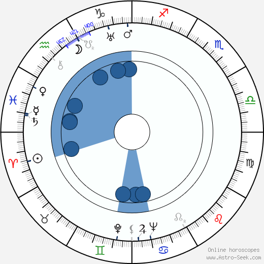 Joseph H. Lewis horoscope, astrology, sign, zodiac, date of birth, instagram