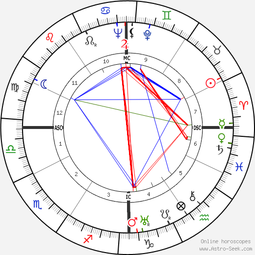 Lee Miller birth chart, Lee Miller astro natal horoscope, astrology