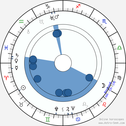 P. Nosov horoscope, astrology, sign, zodiac, date of birth, instagram