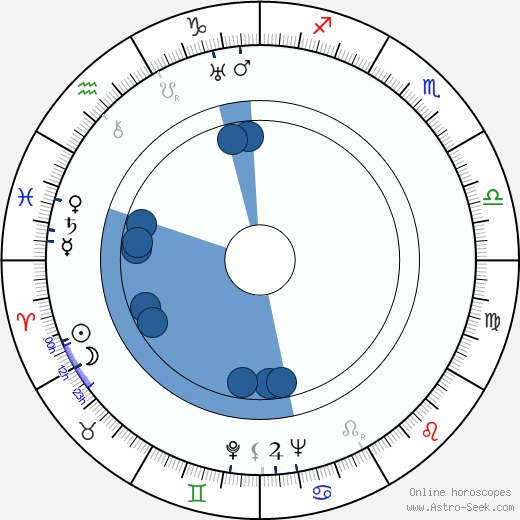 Roderich Menzel wikipedia, horoscope, astrology, instagram
