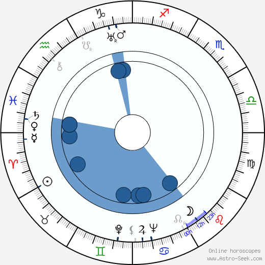 Yrjö Haapanen horoscope, astrology, sign, zodiac, date of birth, instagram