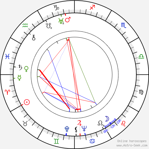 Yrjö Haapanen birth chart, Yrjö Haapanen astro natal horoscope, astrology