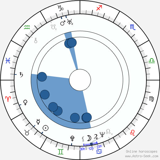 Antonín Puč wikipedia, horoscope, astrology, instagram