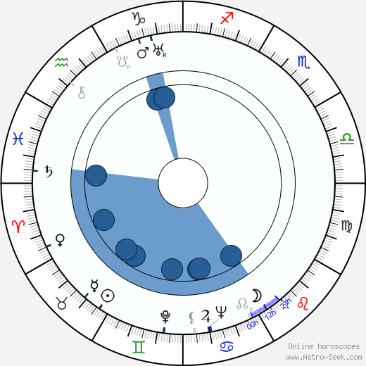 Clifford Curzon Oroscopo, astrologia, Segno, zodiac, Data di nascita, instagram
