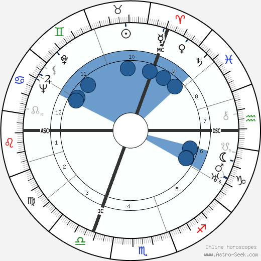 D. H. Barber wikipedia, horoscope, astrology, instagram