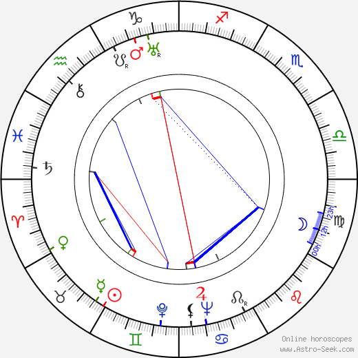 Dandy Nichols birth chart, Dandy Nichols astro natal horoscope, astrology