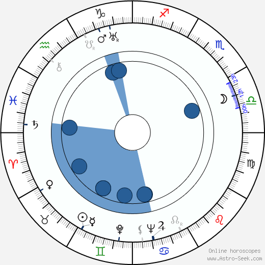 Edward Dein horoscope, astrology, sign, zodiac, date of birth, instagram