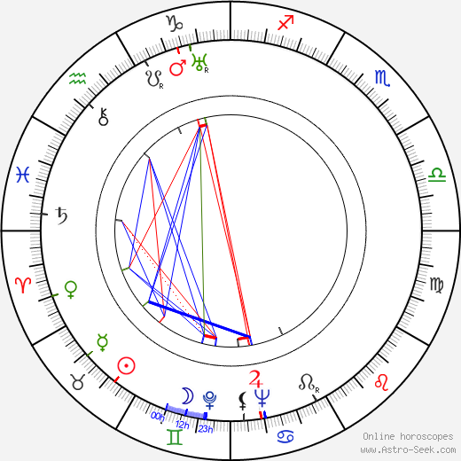 Elena Ponsova birth chart, Elena Ponsova astro natal horoscope, astrology
