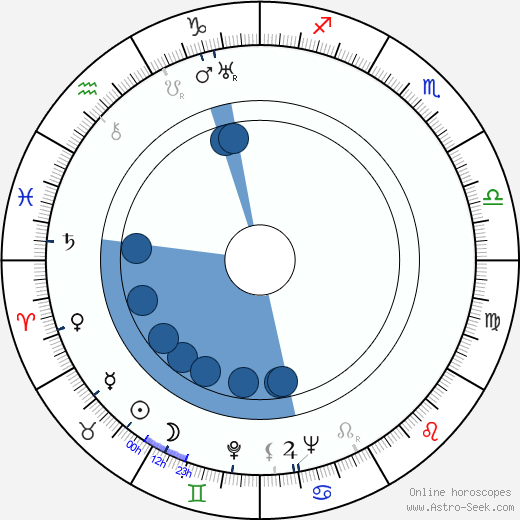 Emanuel Kovařík wikipedia, horoscope, astrology, instagram