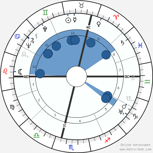 Guy Bernard wikipedia, biography, birth chart, instagram Guy Bernard wikipedia, horoscope, astrology, instagram