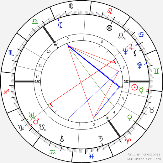 Hew Lorimer birth chart, Hew Lorimer astro natal horoscope, astrology