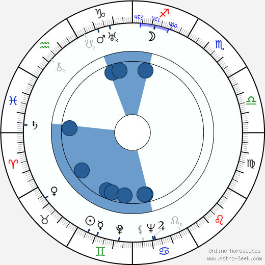 Imre Apáthi wikipedia, horoscope, astrology, instagram