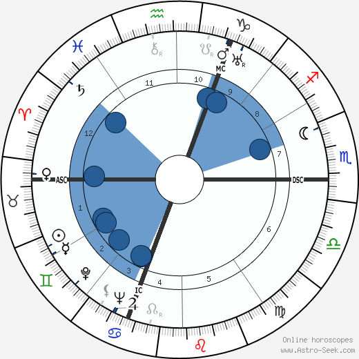 Jacqueline Delubac wikipedia, horoscope, astrology, instagram