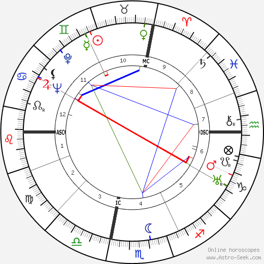 John Wayne birth chart, John Wayne astro natal horoscope, astrology