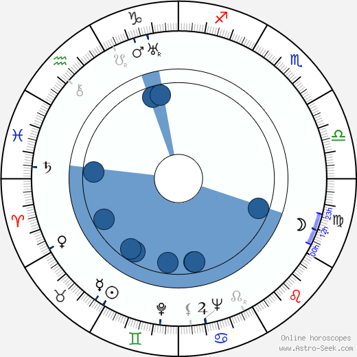 Karel Šilhánek wikipedia, horoscope, astrology, instagram