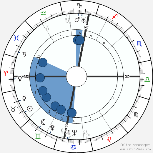 Karl Schulze wikipedia, horoscope, astrology, instagram