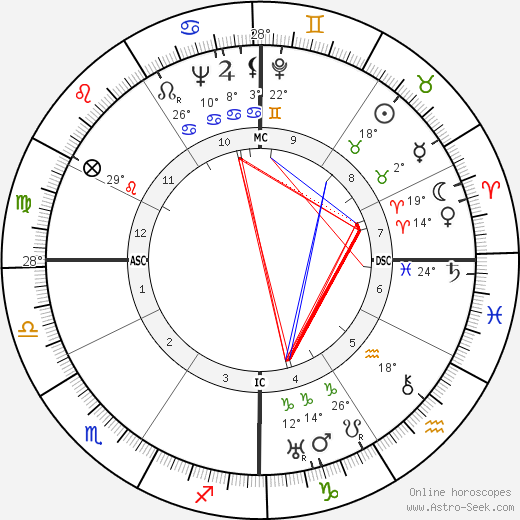 Kathryn Kuhlman birth chart, biography, wikipedia 2024, 2025