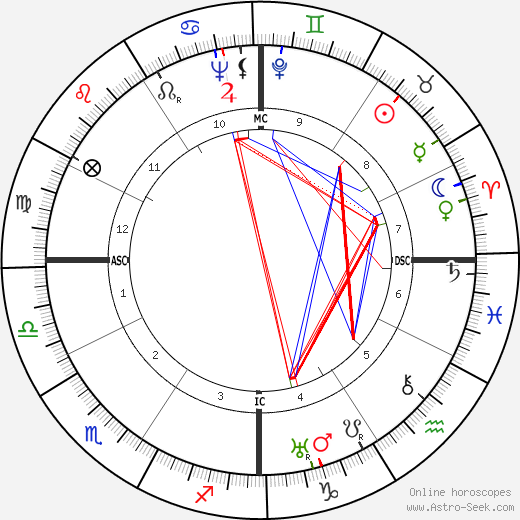 Kathryn Kuhlman birth chart, Kathryn Kuhlman astro natal horoscope, astrology