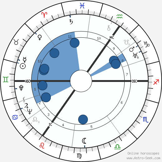 Laurence Olivier wikipedia, horoscope, astrology, instagram