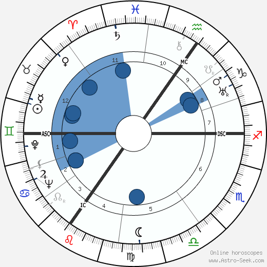 Laurence Olivier wikipedia, biography, birth chart, instagram Laurence Olivier wikipedia, horoscope, astrology, instagram