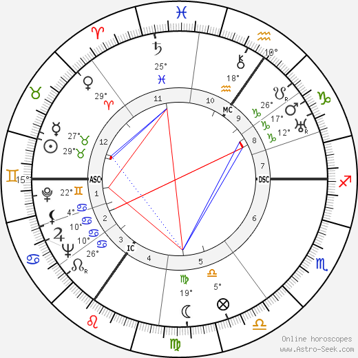 Laurence Olivier birth chart, biography, wikipedia 2024, 2025