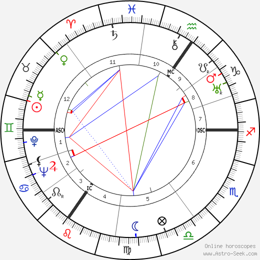 Marlon Brando Birth Chart