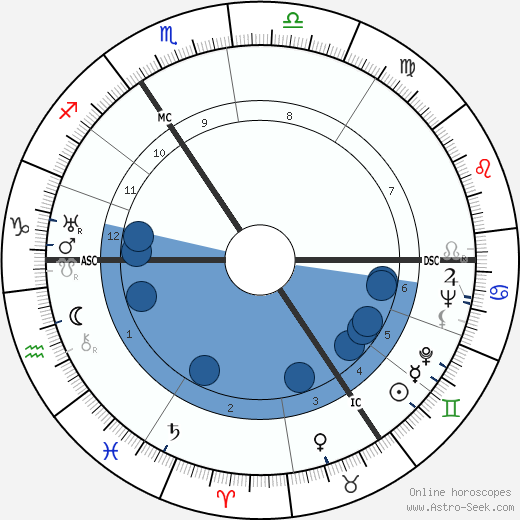 Peter Fleming wikipedia, horoscope, astrology, instagram